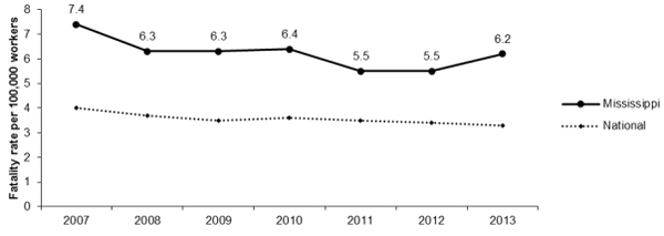 Line Graph- MISS Fatalities per 100,000