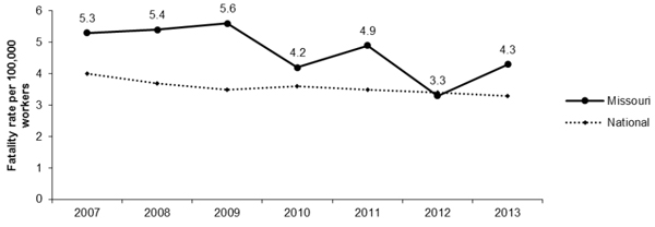 Line Graph- Missouri Fatality per 100,000