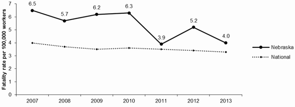 Line Graph- NE Fatalities per 100,000