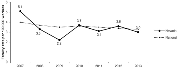 Line Graph- NV Fatalities per 100,000