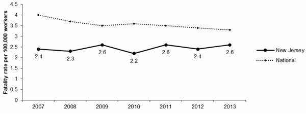 Line Graph-NJ Fatalities per 100,000