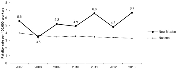 Line Graph- NM Fatalities per 100,000