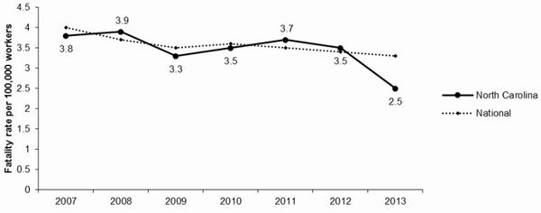 Line Graph- NC Fatalities per 100,000