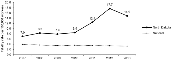 Line Graph- ND Fatalities per 100,000