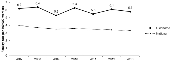 Line Graph-OK Fatalities per 100,000