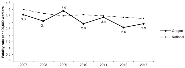 Line Graph- OR Fatalities per 100,000