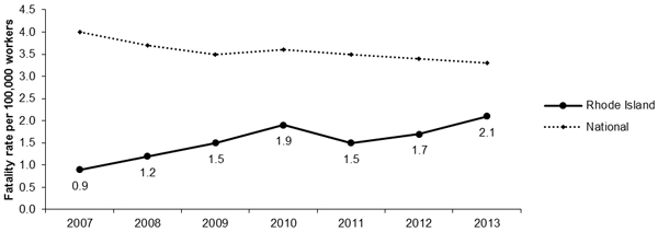 Line Graph- RI Fatalities per 100,000