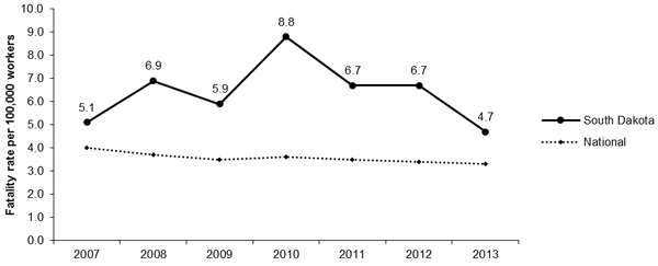 Line Graph- SD Fatalities per 100,000