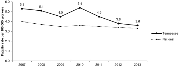 Line Graph-TN Fatalities per 100,000