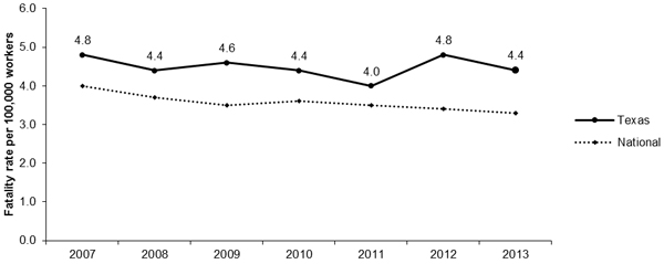 Line Graph-TX Fatalities per 100,000