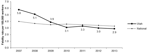 Line Graph-UT Fatalities per 100,000