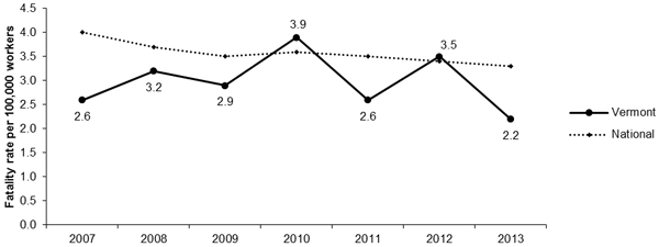 Line Graph- VM Fatalities per 100,000