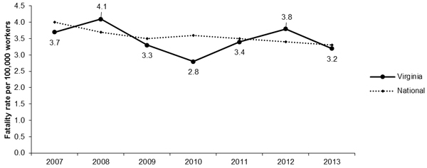 Line Graph- VA Fatalities per 100,000