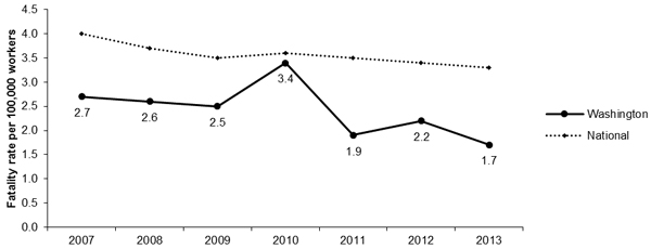 Line Graph- WA FAtalities per 100,000