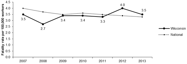 Line Graph-WI Fatalities per 100,000