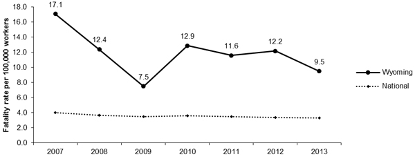 Line Graph-WY Fatalities per 100,000