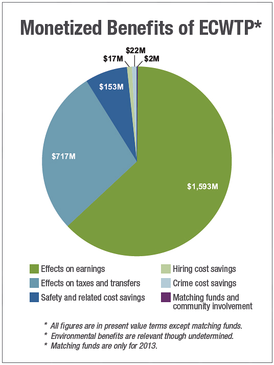 Monetized Benefits of EXWTP* infographic