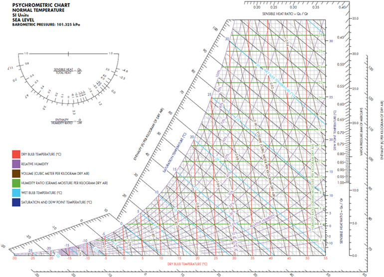 graphic- psychrometric chart