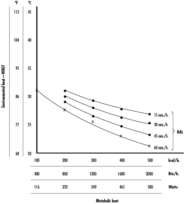 Graph- acceptable heat for unacclimatized workers