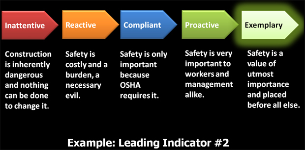 Inattentive: Construction is inherently dangerous and nothing can be done to change it. Reactive: Safety is costly and a burden, a necessary evil. Compliant: Safety is only important because OSHA requires it. Proactive: Safety is very important to workers and management alike. Exemplary: Safety is a value of utmost importance and placed before all else.