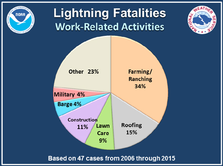 osha fatalities elcosh