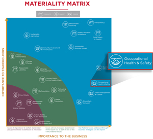 Materiality: Image shows a materiality matrix developed by the Campbell soup company. The x-axis of the matrix represents an issue's importance to business. The y-axis of the matrix represents an issue's importance to stakeholders. Key material issues are those that are identified as both highly important to stakeholders and the business. Occupational health and safety is identified as a key material issue, appearing at the furthest end of the x-axis and about halfway up the y-axis.