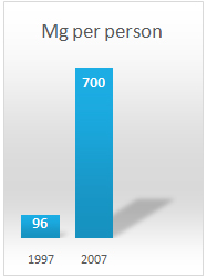 This is a bar graph displaying the number 96 on average prescribing done in 1997, and an average of 700mg perscribed per person in 2007