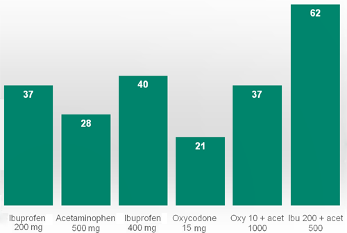 This bar graph shows the percentage of drugs Ibuprofen 200mg, Acetaminophen 500mg, Ibuprofen 400mg, Oxycodone 15mg, Oxy 10+ acet 1000, and Ibu 200+acet 500. The last being almost twice as high as the others.
