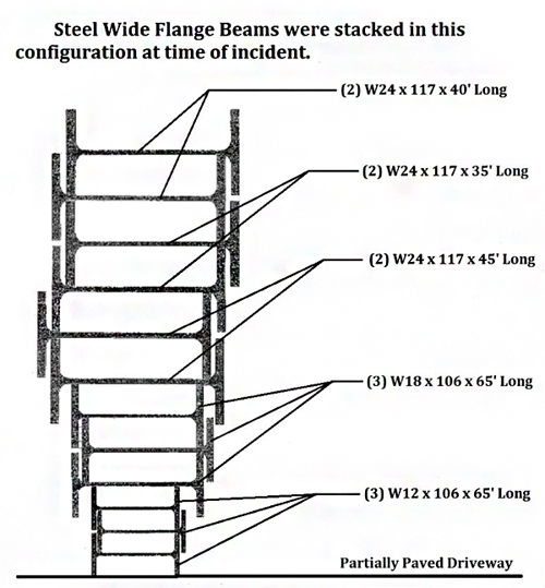 Steel Wide Flange Beams were stacked in a configuration with the smaller beams at the bottom, and the longest largest beams in the middle and on the top.