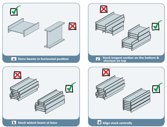 Guidelines of proper stacking techniques for steel beams (a. orientation of beams; b. widest beams at the bottom; c. longest beams at the bottom; d. stack should be centered).