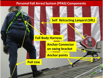 Photo 5- a picture of a man demonstrating the proper components of a PFAS including: Self Retracting Lanyard, Full Body Harness, Anchor connector on swing bracket, anchor points, and pull line.