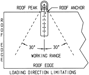 Diagram 2 showing the working angle of roof anchor for the roof edge