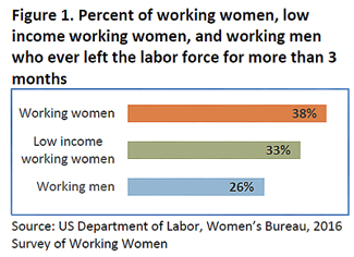Figure 1: Percent of working women, low income working women, and working men who ever left the labor force for more than 3 months- 38% working women, 33% low income working women, 26% working men- from the US Dept of labor women's bureau, 2016