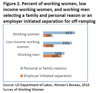 Figure 2: Percent of working women, low income working women, and working men selecting a family and personal reason or an employer initiated separation for off-ramping