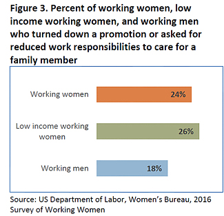 Figure 3: Percent of working women, low income working women, and working men who turned down a promotion or asked for reduced work responsibilities to care for a family member- working women: 24%, low income working women 26%, working men 18%