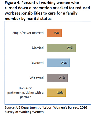 Figure 3: Percent of working women who turned down a promotion or asked for reduced work responsibilities to care for a family member by marital status- single/never married 15%, married 29%, Divorced 23%, widowed, 21%, Domestic partnership/living with a partner 19%