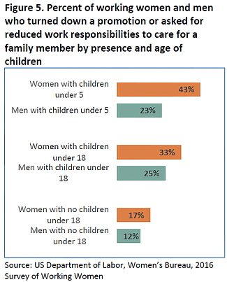 Figure 5: Percent of working women and men who turned down a promotion or asked for reduced work responsibilities to care for a family member by presence and age of children