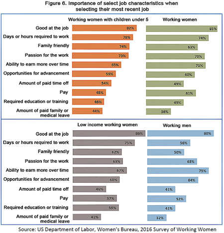 Figure 6. Importance of select job characteristics when selecting their most recent job