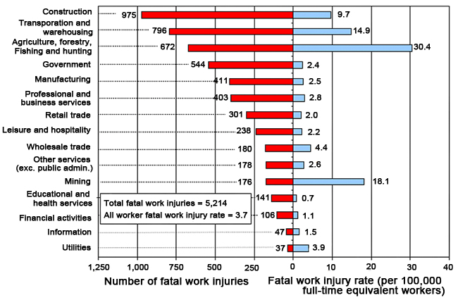 Number and rate of fatal occupational injuries, by industry sector, 2008