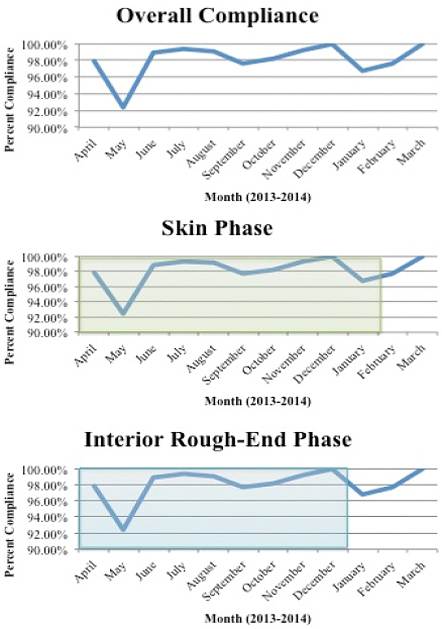 Osha compliance over months