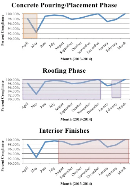 compliance over the months