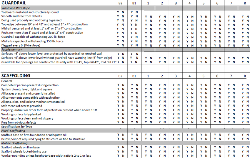 Guardrail and scaffold safety device questions on survey