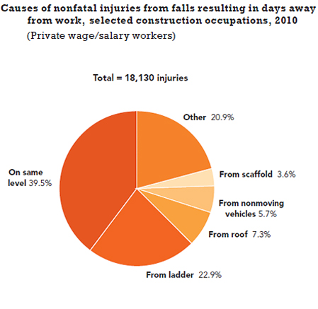 Chart: causes of nonfatal injuries from falls, 2010