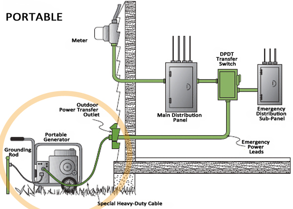 portable generator setup