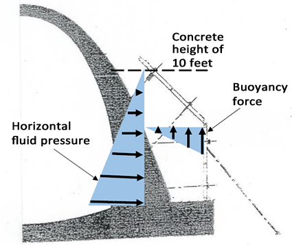 Figure 3. Illustration of direction and distribution of forces on the formwork at the time of collapse