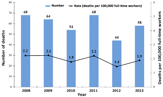 number of deaths by year