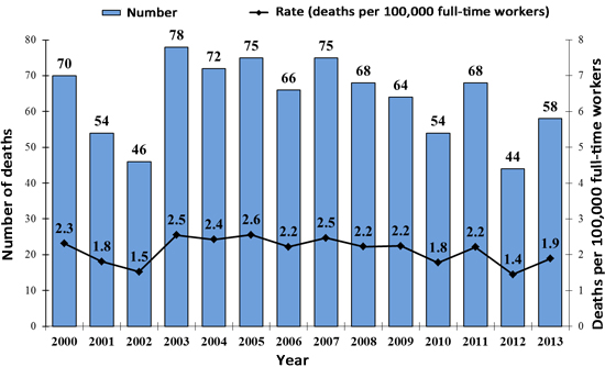 Number of deaths chart