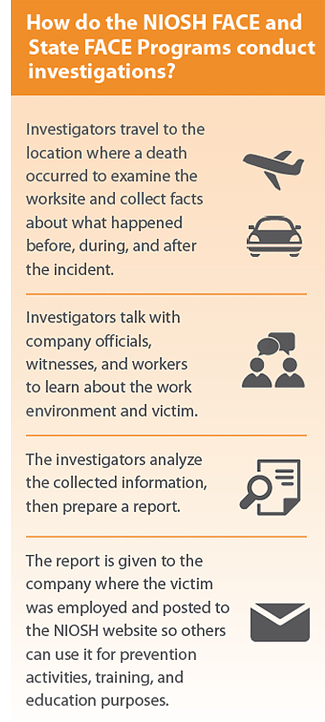 How are reports conducted? Investigators travel to the
location where a death
occurred to examine the
worksite and collect facts
about what happened
before, during, and after
the incident.
Investigators talk with
company officials,
witnesses, and workers
to learn about the work
environment and victim.
The investigators analyze
the collected information,
then prepare a report.
The report is given to the
company where the victim
was employed and posted to
the NIOSH website so others
can use it for prevention
activities, training, and
education purposes.