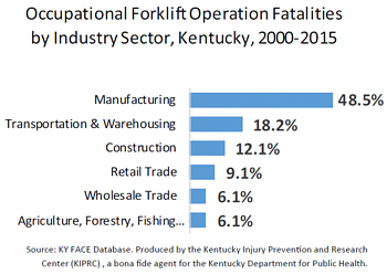 Bar graph, Occupational Forklift Operation Fatalities by Industry Sector, Kentucky, 2000-2015. Manufacturing totals 28.5%, Transportation & Warehousing totals 18.2%, Construction totals 12.1 %, Retail Trade- 9.1%, Wholesale Trade- 6.1%, Agriculture, Forestry, and Fishing- 6.1%. The source is the KY Database, produced by KIPRC, a bona fide agent for the Kentucky Department of Public Health 