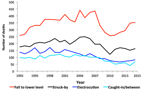 line graph showing the highest number of deaths being fall deaths, which dipped low between 2007 and 2010, and then had steadily climbed to more than the median, other causes being consistent.